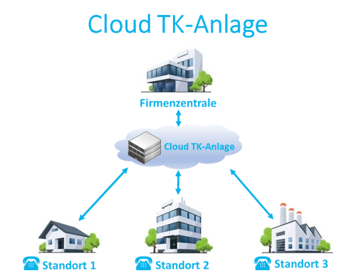Cloud TK-Anlage Cloud TK-Anlage