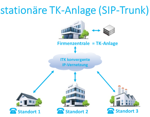 Stationäre TK-Anlage Stationäre TK-Anlage